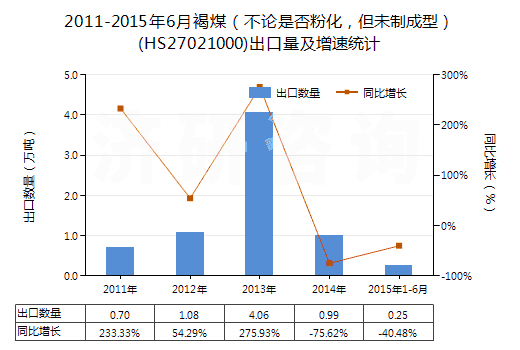2011-2015年6月褐煤（不論是否粉化，但未制成型）(HS27021000)出口量及增速統(tǒng)計(jì)